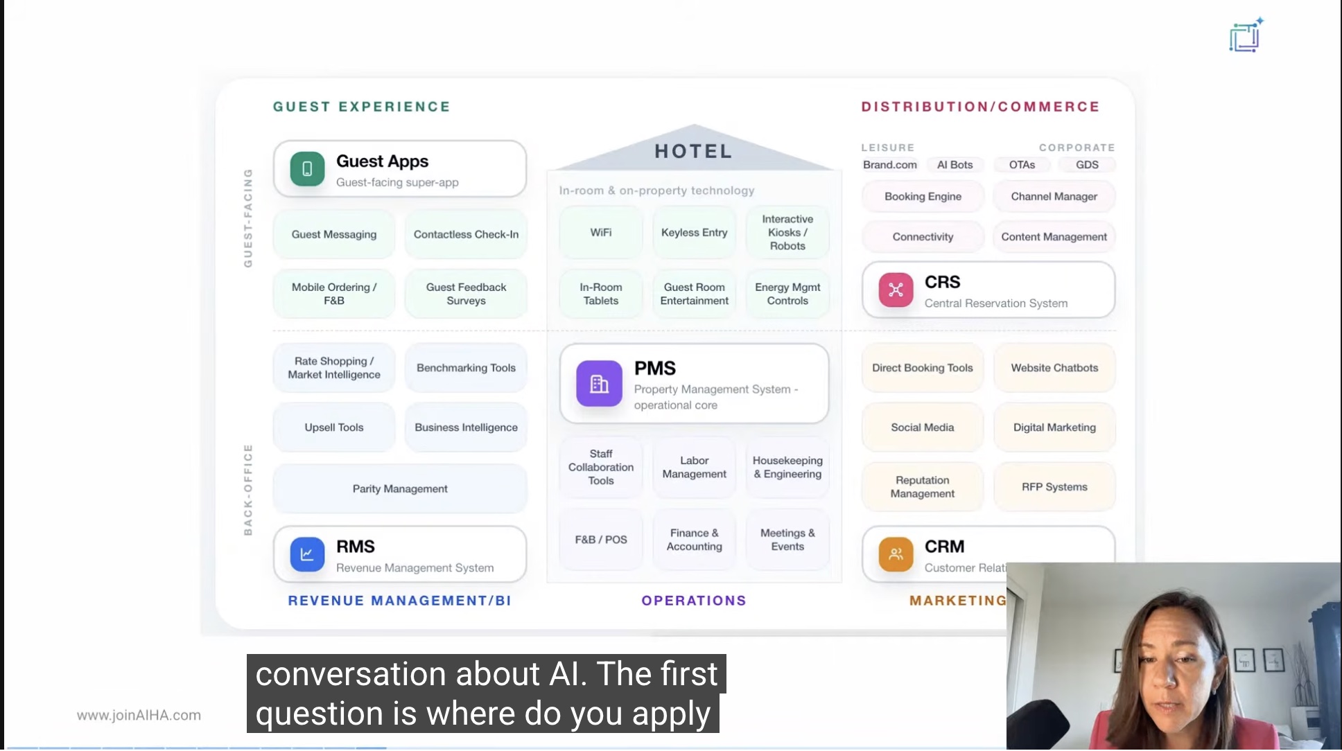 Hotel technology stack map presented by Ira Vouk during an AIHA Academy workshop
